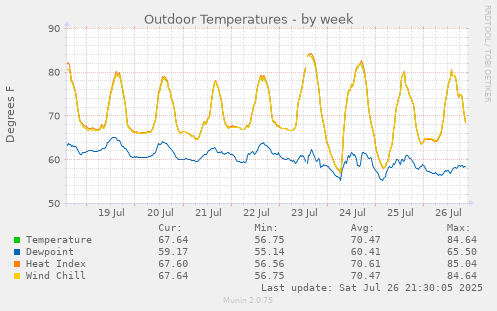 weekly graph