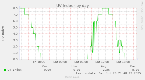 daily graph