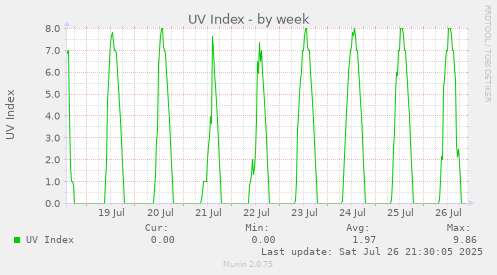 weekly graph