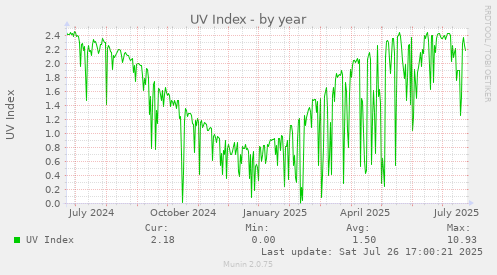 yearly graph