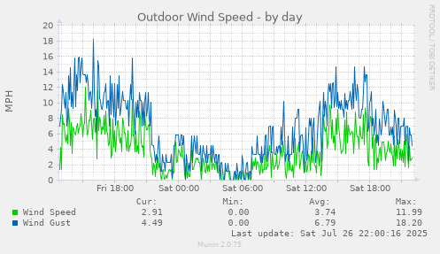 daily graph