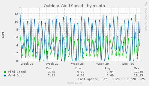 monthly graph