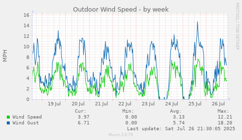 weekly graph