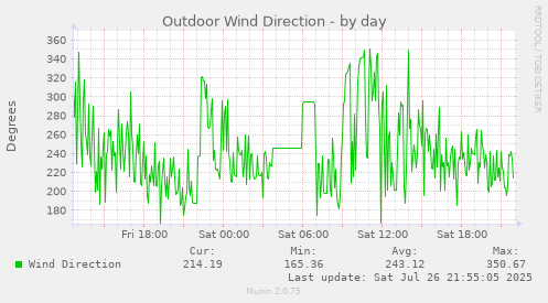 daily graph