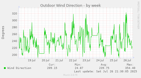 weekly graph