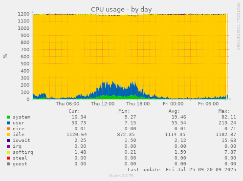 daily graph