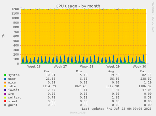 monthly graph