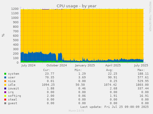 yearly graph