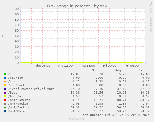 daily graph