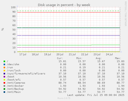 weekly graph
