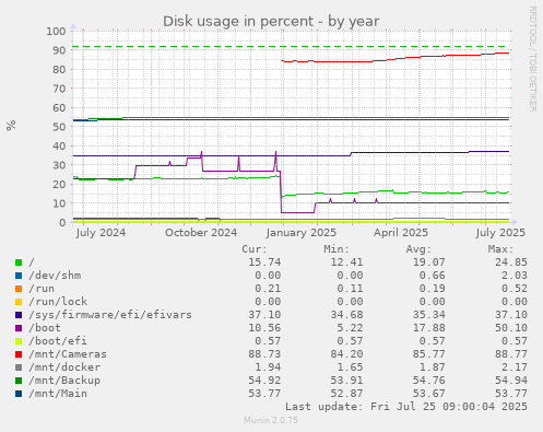 yearly graph