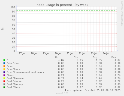 weekly graph
