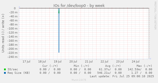 weekly graph
