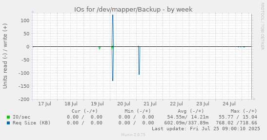 weekly graph