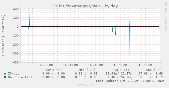daily graph