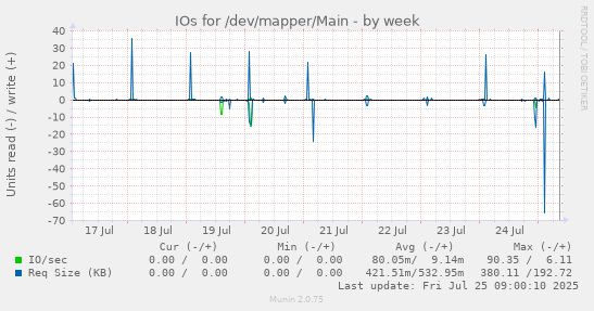 weekly graph