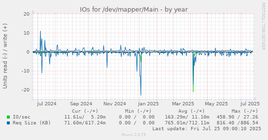 yearly graph