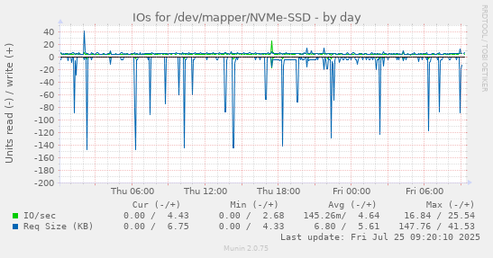 daily graph