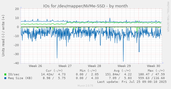 monthly graph