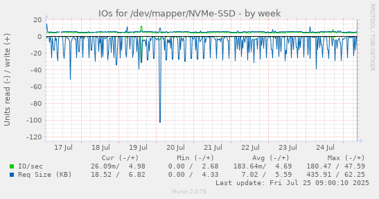 weekly graph