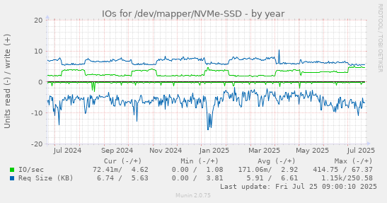 yearly graph