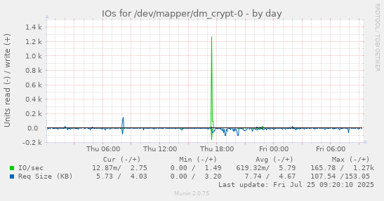 daily graph