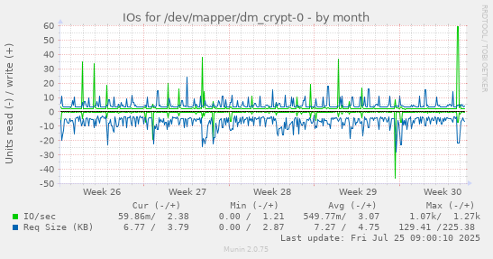 monthly graph