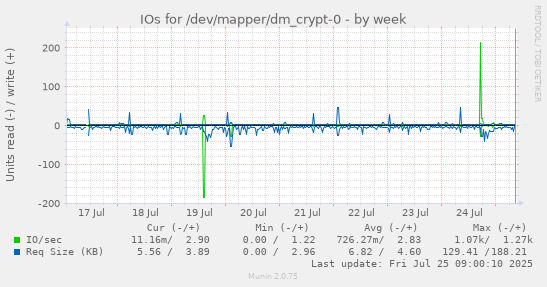 weekly graph