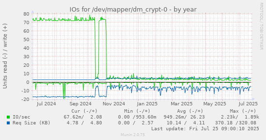 yearly graph