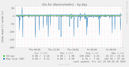 daily graph