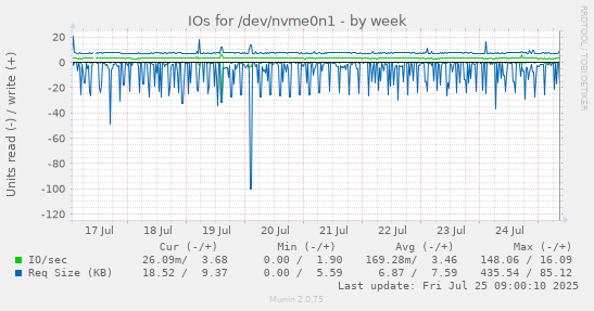 weekly graph