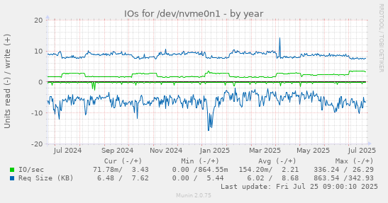yearly graph