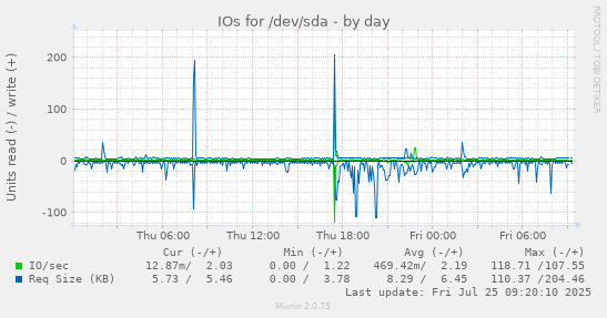 daily graph