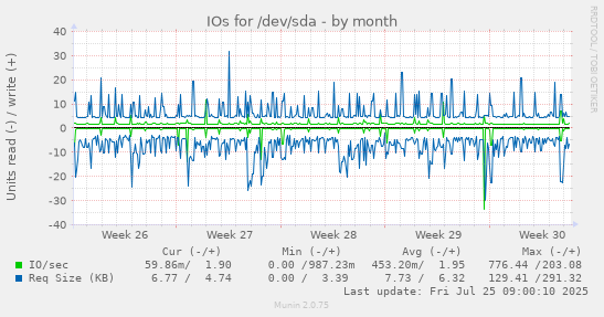 monthly graph