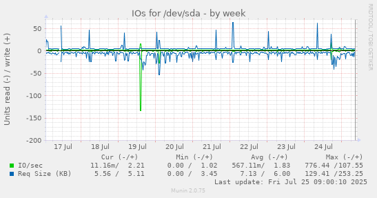 weekly graph