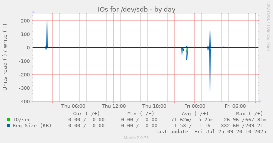 daily graph