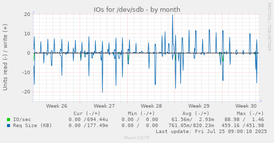 monthly graph