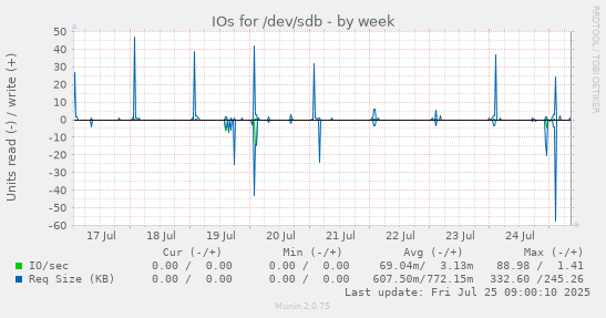 weekly graph