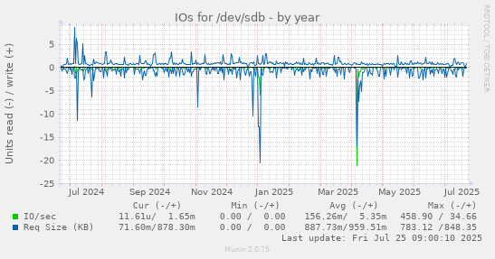 yearly graph