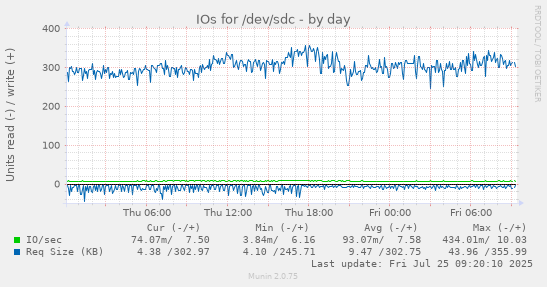 daily graph