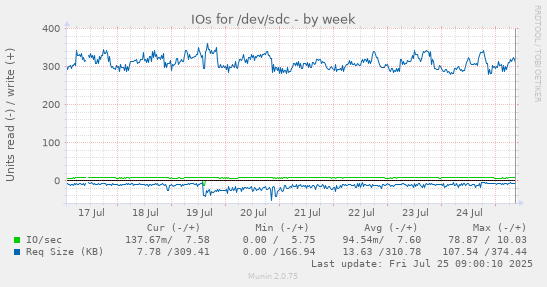 weekly graph