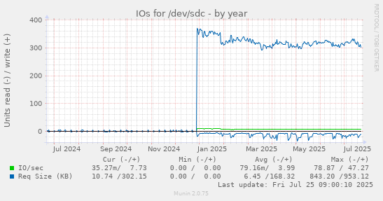 yearly graph