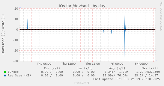 daily graph