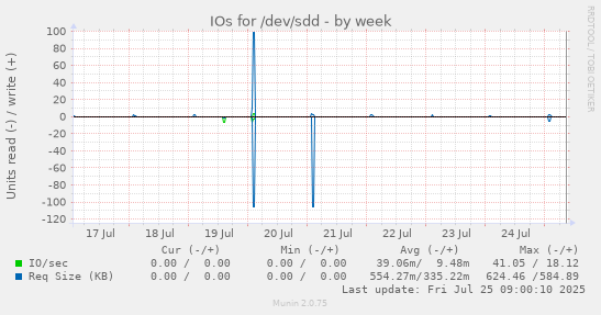 weekly graph