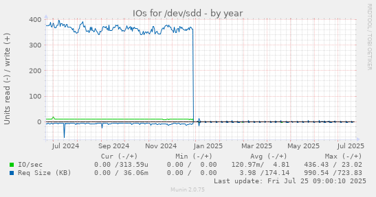 yearly graph