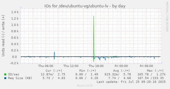 daily graph