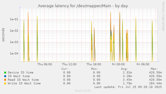 daily graph