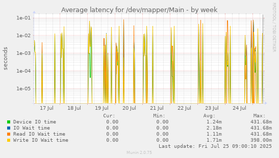 weekly graph