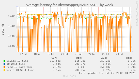 weekly graph