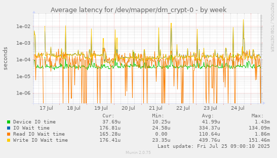 weekly graph